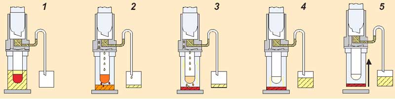 etapas-extraccion-soxtherm-c-gerhardt