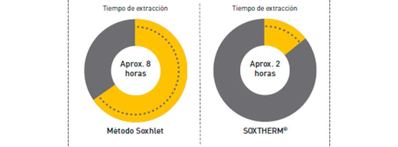 Extracción Rápida Soxtherm