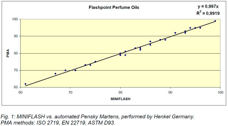 Miniflash Vs. automated Pensky Martens