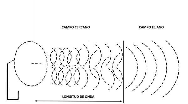 exposicion-campos-electromagneticos-distancia-fuente-campo-cercano-lejano