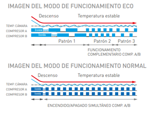 modo-eco-ultracongeladores-twin-guard-phcbi